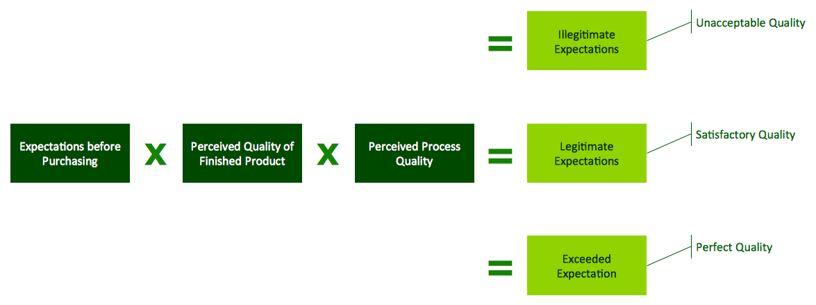 Block Diagram — Sources of Customer Satisfaction